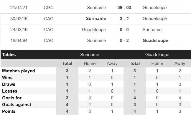 Dự đoán Suriname vs Guadeloupe, 06h00 ngày 21/07, bảng C Cúp vàng CONCACAF 7