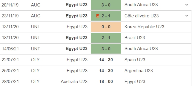 Dự đoán U23 Ai Cập vs U23 Tây Ban Nha, 14h30 ngày 22/7: Bảng C môn bóng đá nam Olympic bảng 4