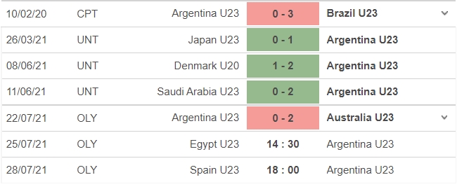 Dự đoán U23 Argentina vs U23 Ai Cập, 14h30 ngày 25/07: Bảng C môn bóng đá nam Olympic - Ảnh 4 Dự đoán U23 Argentina vs U23 Ai Cập, 14h30 ngày 25/07: Bảng C môn bóng đá nam Olympic - Ảnh 4