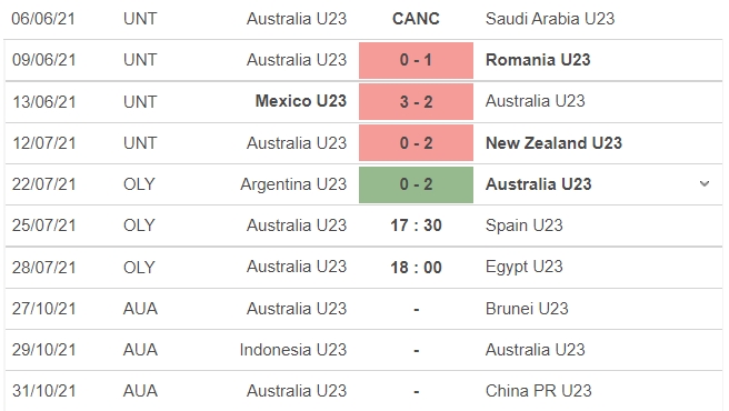 Dự đoán U23 Tây Ban Nha vs U23 Australia, 17h30 ngày 25/07: Bảng C môn bóng đá nam Olympic 5 Dự đoán U23 Tây Ban Nha vs U23 Australia, 17h30 ngày 25/07: Bảng C môn bóng đá nam Olympic 5