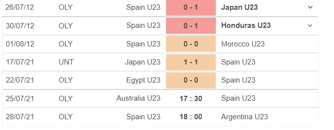 Dự đoán U23 Tây Ban Nha vs U23 Australia, 17h30 ngày 25/07: Bảng C môn bóng đá nam Olympic 4 Dự đoán U23 Tây Ban Nha vs U23 Australia, 17h30 ngày 25/07: Bảng C môn bóng đá nam Olympic 4