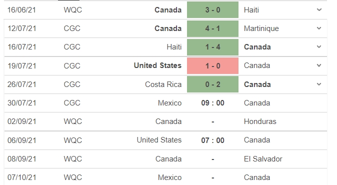 Dự đoán kết quả Mexico vs Canada, 09h00 ngày 30/07: Bán kết Cúp vàng CONCACAF  7
