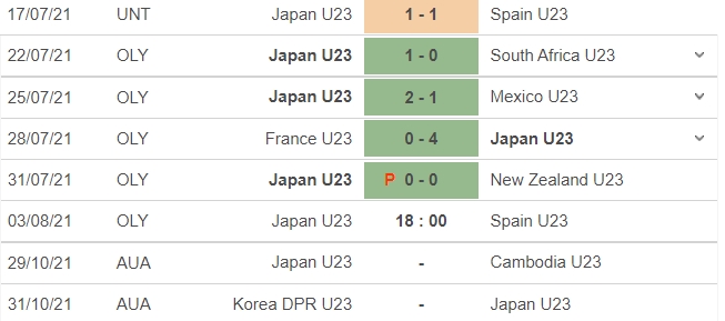 Nhận định Tây Ban Nha vs Nhật Bản, 18h00 ngày 03/08: Chủ nhà sẽ gây bất ngờ? 6