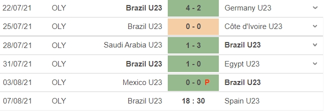 Nhận định Brazil vs Tây Ban Nha, 18h30 ngày 07/08: Huy chương vàng đổi chủ - Ảnh 5 Nhận định Brazil vs Tây Ban Nha, 18h30 ngày 07/08: Huy chương vàng đổi chủ - Ảnh 5