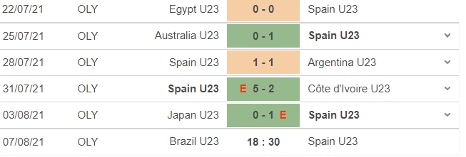 Nhận định Brazil vs Tây Ban Nha, 18h30 ngày 07/08: Huy chương vàng đổi chủ - Ảnh 6 Nhận định Brazil vs Tây Ban Nha, 18h30 ngày 07/08: Huy chương vàng đổi chủ - Ảnh 6