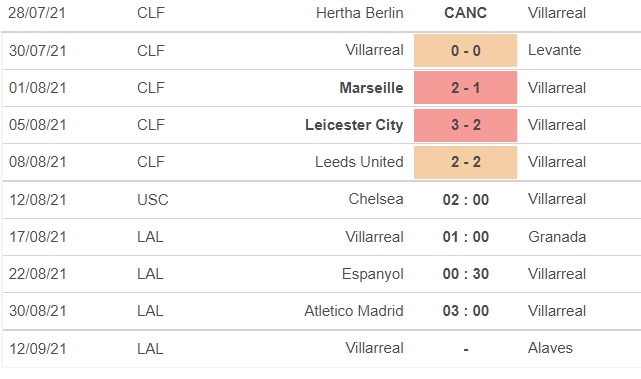 Nhận định Chelsea vs Villarreal, 02h00 ngày 12/08: The Blues lại nâng cao cúp? - Ảnh 7 Nhận định Chelsea vs Villarreal, 02h00 ngày 12/08: The Blues lại nâng cao cúp? - Ảnh 7