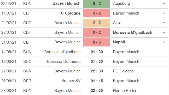 Nhận định Monchengladbach vs Bayern Munich, 01h30 ngày 14/08: Khởi đầu hoàn hảo đợi Hùm Xám - Ảnh 6 Nhận định Monchengladbach vs Bayern Munich, 01h30 ngày 14/08: Khởi đầu hoàn hảo đợi Hùm Xám - Ảnh 6
