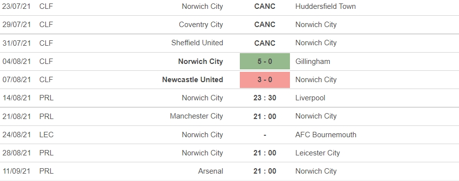 Nhận định Norwich City vs Liverpool, 23h30 ngày 14/08: Con mồi ưa thích 4 Nhận định Norwich City vs Liverpool, 23h30 ngày 14/08: Con mồi ưa thích 4