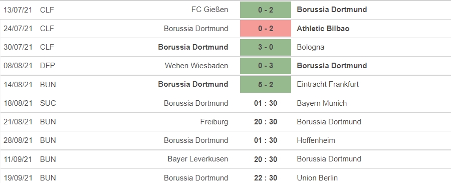 Nhận định Dortmund vs Bayern Munich, 01h30 ngày 18/8: Vòng 4 Siêu cúp Đức