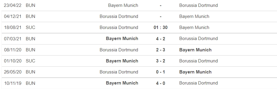 Nhận định Dortmund vs Bayern Munich, 01h30 ngày 18/8: Vòng 6 Siêu cúp Đức