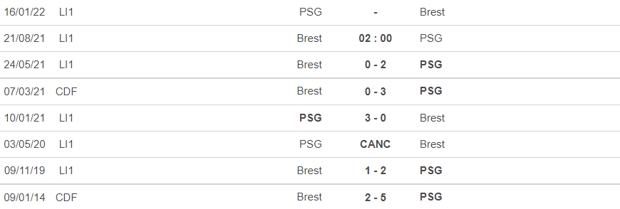 Nhận định Brest vs PSG, 02h00 ngày 21/08: vòng 3 giải VĐQG Pháp - Ligue 1 6