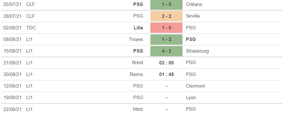 Nhận định Brest vs PSG, 02h00 ngày 21/08: vòng 3 giải VĐQG Pháp - Ligue 1 5