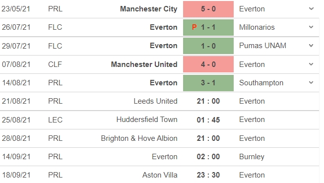 Nhận định Leeds vs Everton, 21h00 ngày 21/08: Vòng 2 Ngoại hạng Anh - Ảnh 5 Nhận định Leeds vs Everton, 21h00 ngày 21/08: Vòng 2 Ngoại hạng Anh - Ảnh 5