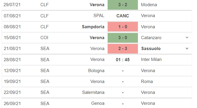Nhận định Verona vs Inter Milan, 02h00 ngày 28/08: Vòng 2 Serie A - Ảnh 4 Nhận định Verona vs Inter Milan, 02h00 ngày 28/08: Vòng 2 Serie A - Ảnh 4