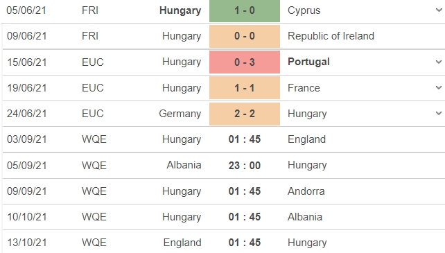 Nhận định Hungary vs Anh, 01h45 ngày 03/09: Vòng loại World Cup 2022 3