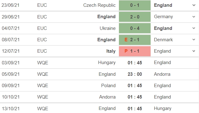 Nhận định Hungary vs Anh, 01h45 ngày 03/09: Vòng loại World Cup 2022 - Ảnh 4 Nhận định Hungary vs Anh, 01h45 ngày 03/09: Vòng loại World Cup 2022 - Ảnh 4