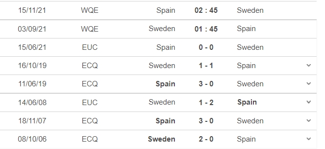 Nhận định Thụy Điển vs Tây Ban Nha, 01h45 ngày 03/09: Vòng loại World Cup 2022 - Ảnh 6 Nhận định Thụy Điển vs Tây Ban Nha, 01h45 ngày 03/09: Vòng loại World Cup 2022 - Ảnh 6