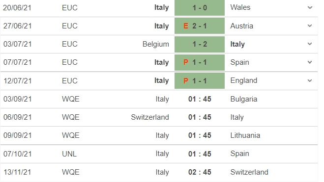 Nhận định Ý vs Bulgaria, 01h45 ngày 03/09: Vòng loại World Cup 2022 4