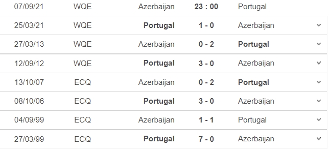 Nhận định Azerbaijan vs Bồ Đào Nha, 23h00 ngày 07/09: Vòng loại World Cup 2022 6