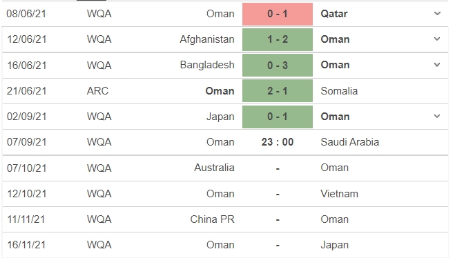 Nhận định Oman vs Ả Rập Xê Út, 23h00 ngày 07/09: Vòng loại World Cup 2022 - Ảnh 4 Nhận định Oman vs Ả Rập Xê Út, 23h00 ngày 07/09: Vòng loại World Cup 2022 - Ảnh 4