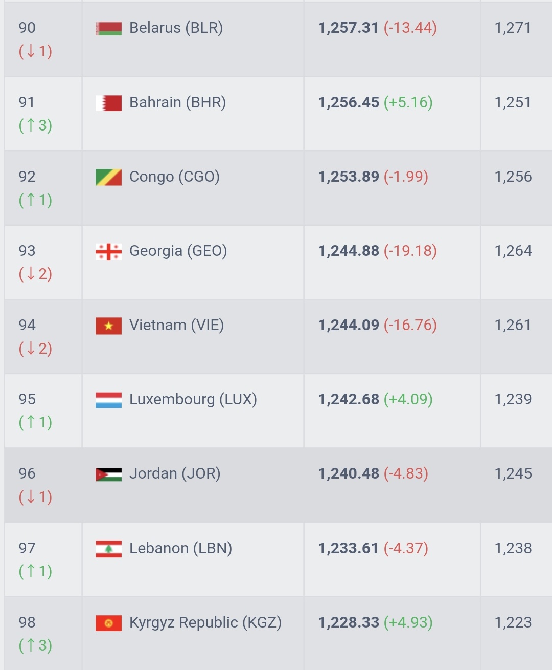 ĐT Việt Nam thua 2 trận liên tiếp, vẫn xếp trên Trung Quốc tại vòng loại World Cup 2022 3 ĐT Việt Nam thua 2 trận liên tiếp, vẫn xếp trên Trung Quốc tại vòng loại World Cup 2022 3