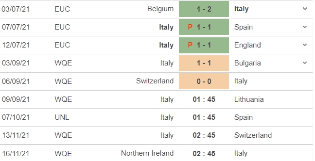 Nhận định Ý vs Lithuania, 01h45 ngày 09/09: Vòng loại World Cup 2022 - Ảnh 4 Nhận định Ý vs Lithuania, 01h45 ngày 09/09: Vòng loại World Cup 2022 - Ảnh 4