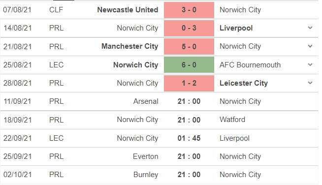 Nhận định Arsenal vs Norwich, 21h00 ngày 11/09: Vòng 4 Ngoại hạng Anh - Ảnh 5 Nhận định Arsenal vs Norwich, 21h00 ngày 11/09: Vòng 4 Ngoại hạng Anh - Ảnh 5