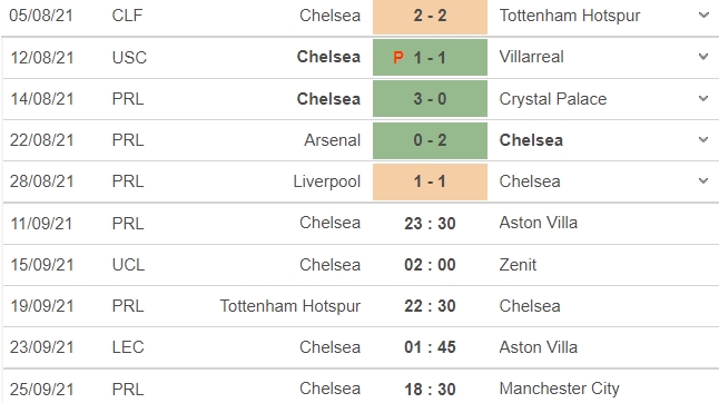 Nhận định Chelsea vs Aston Villa, 23h30 ngày 11/09: Vòng 4 Ngoại hạng Anh - Ảnh 4 Nhận định Chelsea vs Aston Villa, 23h30 ngày 11/09: Vòng 4 Ngoại hạng Anh - Ảnh 4