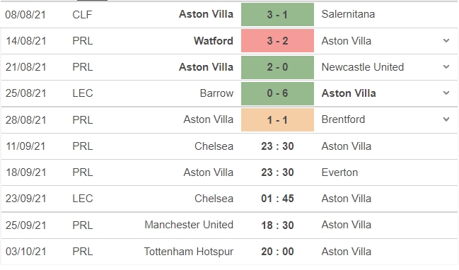 Nhận định Chelsea vs Aston Villa, 23h30 ngày 11/09: Vòng 4 Ngoại hạng Anh - Ảnh 5 Nhận định Chelsea vs Aston Villa, 23h30 ngày 11/09: Vòng 4 Ngoại hạng Anh - Ảnh 5