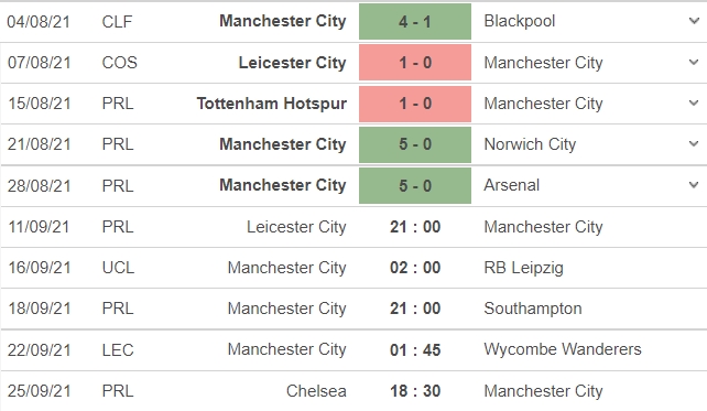 Nhận định Leicester vs Man City, 21h00 ngày 11/09: Vòng 4 Ngoại hạng Anh - Ảnh 5 Nhận định Leicester vs Man City, 21h00 ngày 11/09: Vòng 4 Ngoại hạng Anh - Ảnh 5