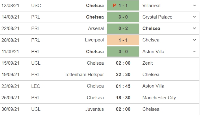 Nhận định Chelsea vs Zenit, 02h00 ngày 15/09: Vòng bảng UEFA Champions League - Ảnh 3 Nhận định Chelsea vs Zenit, 02h00 ngày 15/09: Vòng bảng UEFA Champions League - Ảnh 3