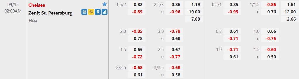 Nhận định Chelsea vs Zenit, 02h00 ngày 15/09: Vòng bảng UEFA Champions League  - Ảnh 1