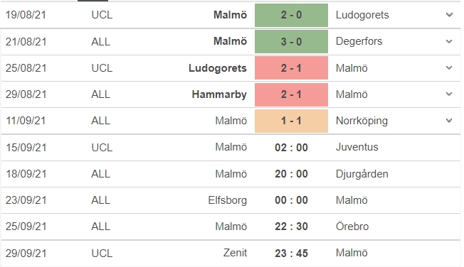 Nhận định Malmo vs Juventus, 02h00 ngày 15/09: Vòng bảng UEFA Champions League - Ảnh 4