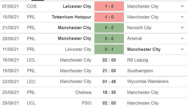 Nhận định Man City vs Leipzig, 02h00 ngày 15/09: Vòng bảng UEFA Champions League - Ảnh 4 Nhận định Man City vs Leipzig, 02h00 ngày 15/09: Vòng bảng UEFA Champions League - Ảnh 4