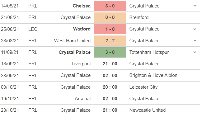 Dự đoán Liverpool vs Crystal Palace, đội hình ra sân, tỉ số chung cuộc: 21h00 ngày 18/09 - Ảnh 5 Dự đoán Liverpool vs Crystal Palace, đội hình ra sân, tỉ số chung cuộc: 21h00 ngày 18/09 - Ảnh 5