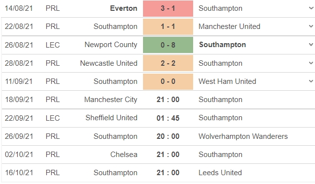 Dự đoán tỷ số, đội hình Man City vs Southampton: 21h ngày 18/9/5