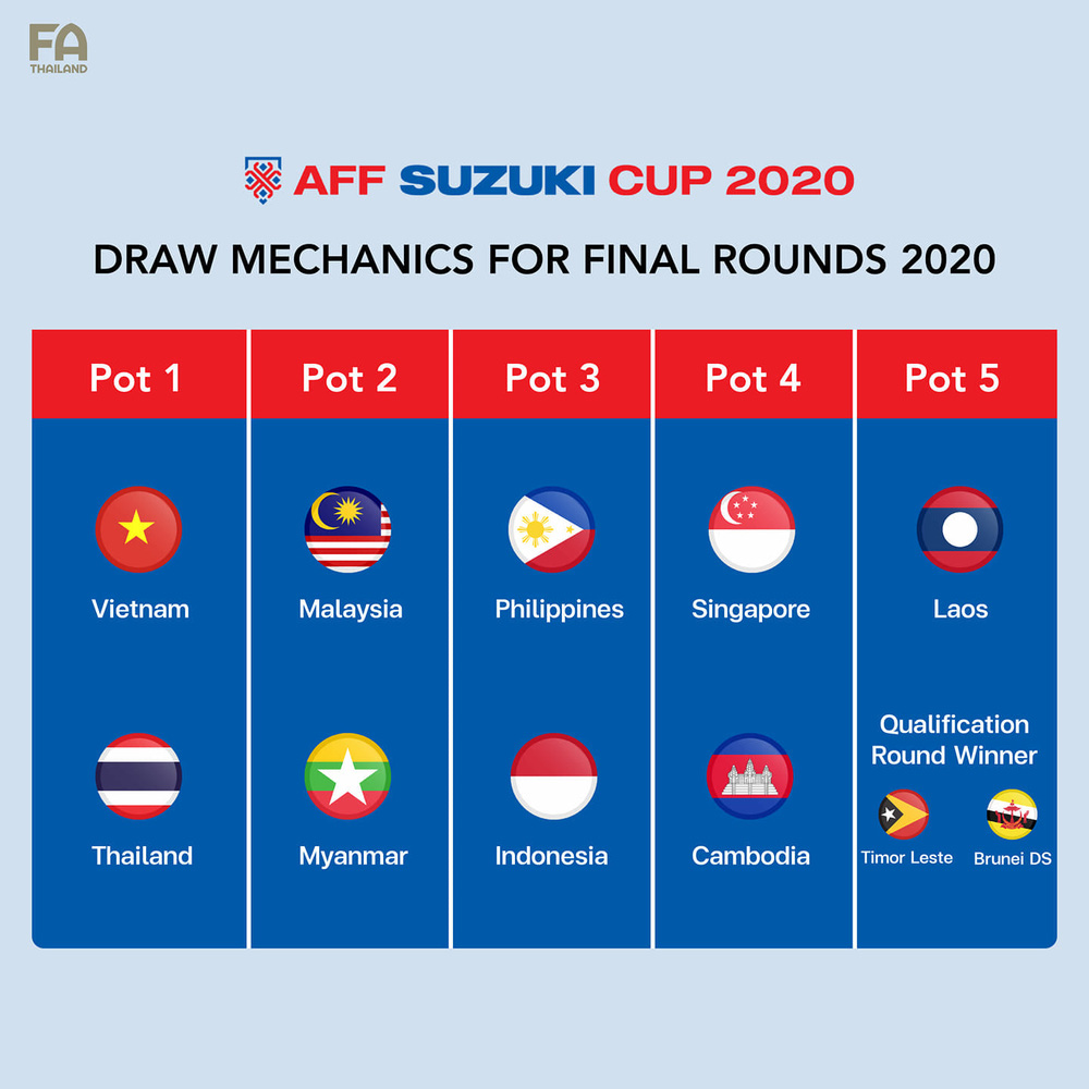 Bốc thăm AFF Cup 2020: Lộ diện 'bảng tử thần' của ĐT Việt Nam, nhưng đối phương mới đang là kẻ run rẩy - Ảnh 1 Bốc thăm AFF Cup 2020: Lộ diện 'bảng tử thần' của ĐT Việt Nam, nhưng đối phương mới đang là kẻ run rẩy - Ảnh 1