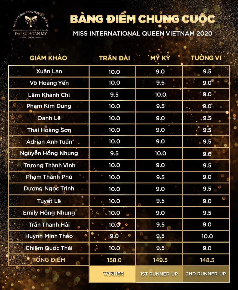 Tin giải trí hot nhất tối 25/1: Bảng điểm thí sinh Đại sứ hoàn mỹ, Thiều Bảo Trâm khoe nhan sắc giữa scandal - Ảnh 2