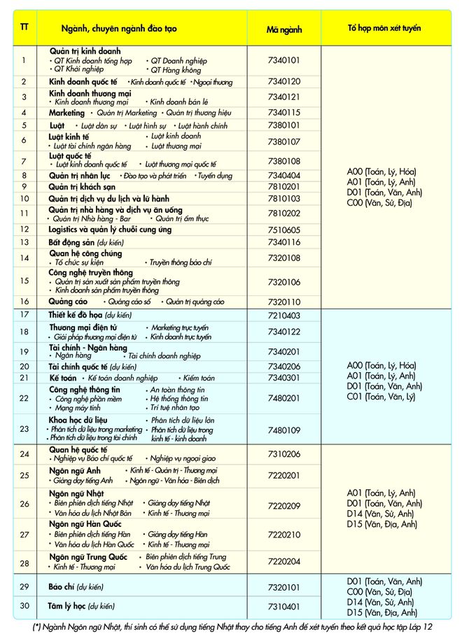 Các ngành xét tuyển học bạ THPT của UEF trong năm 2021. Nguồn: UEF Các ngành xét tuyển học bạ THPT của UEF trong năm 2021. Nguồn: UEF