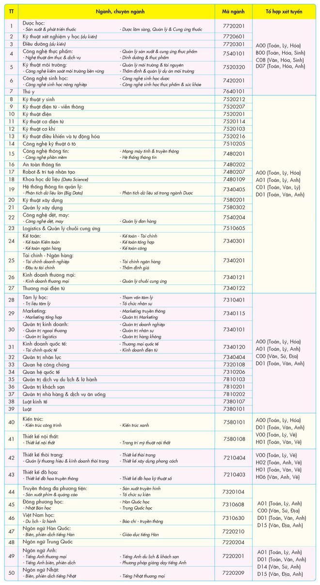 Các ngành xét tuyển học bạ THPT của HUTECH năm 2021. Ảnh: HUTECH Các ngành xét tuyển học bạ THPT của HUTECH năm 2021. Ảnh: HUTECH