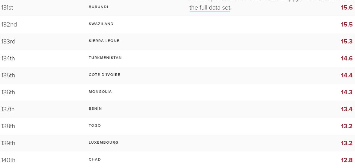Còn đây là danh sách những quốc gia nằm cuối bảng xếp hạng Chỉ số Hành tinh Hạnh phúc. Ảnh: HPI