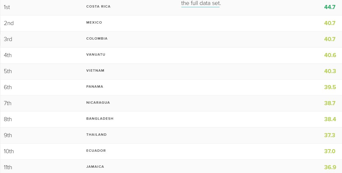 Danh sách 10 nước có chỉ số Hạnh phúc cao nhất thế giới. Việt Nam đứng thứ 5 toàn cầu và thứ nhất ở khu vực châu Á. Ảnh: HPI