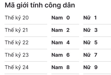 Mã giới tính công dân theo từng thế kỷ. Ảnh: Internet