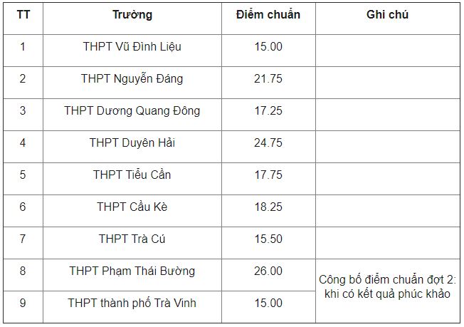 Tra cứu điểm thi tuyển sinh lớp 10 tỉnh Trà Vinh năm 2021 ...