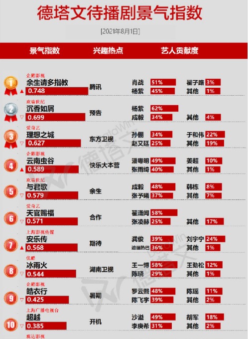 10 phim Trung hot nhất tháng 8: Dư Sinh của Dương Tử, Tiêu Chiến top 1, Vương Nhất Bác mất hút gần cuối bảng 10 phim Trung hot nhất tháng 8: Dư Sinh của Dương Tử, Tiêu Chiến top 1, Vương Nhất Bác mất hút gần cuối bảng