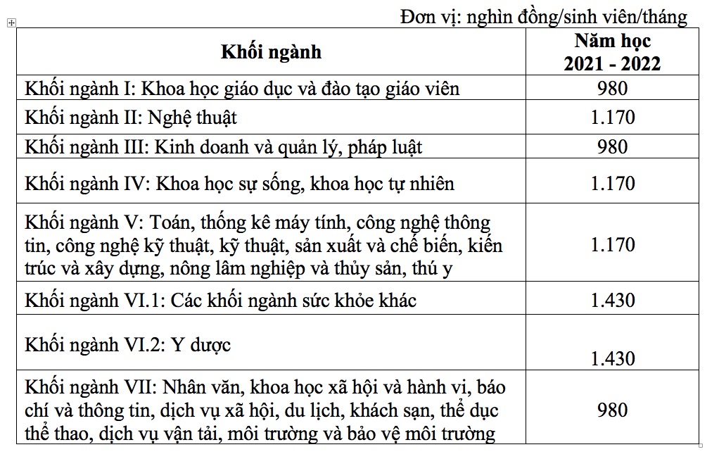 Mức học phí các trường đại học chưa tự đảm bảo chi thường xuyên và chi đầu tư trong năm học này.