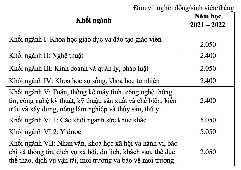 Mức học phí của các trường đại học công lập tự đảm bảo chi thường xuyên, chi đầu tư.