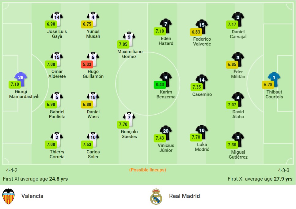 Nhận định Valencia vs Real Madrid (02h00, 20/09) vòng 5 La Liga: 'Hang dơi' đi dễ khó về - Ảnh 1 Nhận định Valencia vs Real Madrid (02h00, 20/09) vòng 5 La Liga: 'Hang dơi' đi dễ khó về - Ảnh 1