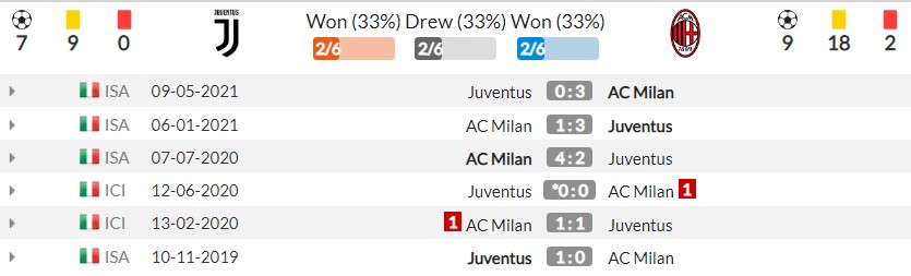 Nhận định Juventus vs AC Milan (1h45, 20/09) vòng 4 Serie A: Sau Ronaldo là bão tố - Ảnh 3 Nhận định Juventus vs AC Milan (1h45, 20/09) vòng 4 Serie A: Sau Ronaldo là bão tố - Ảnh 3