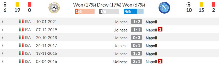 Nhận định Udinese vs Napoli (1h45, 21/09) vòng 4 Serie A: 'Trai cò đánh nhau, ngư ông đắc lợi' - Ảnh 3 Nhận định Udinese vs Napoli (1h45, 21/09) vòng 4 Serie A: 'Trai cò đánh nhau, ngư ông đắc lợi' - Ảnh 3